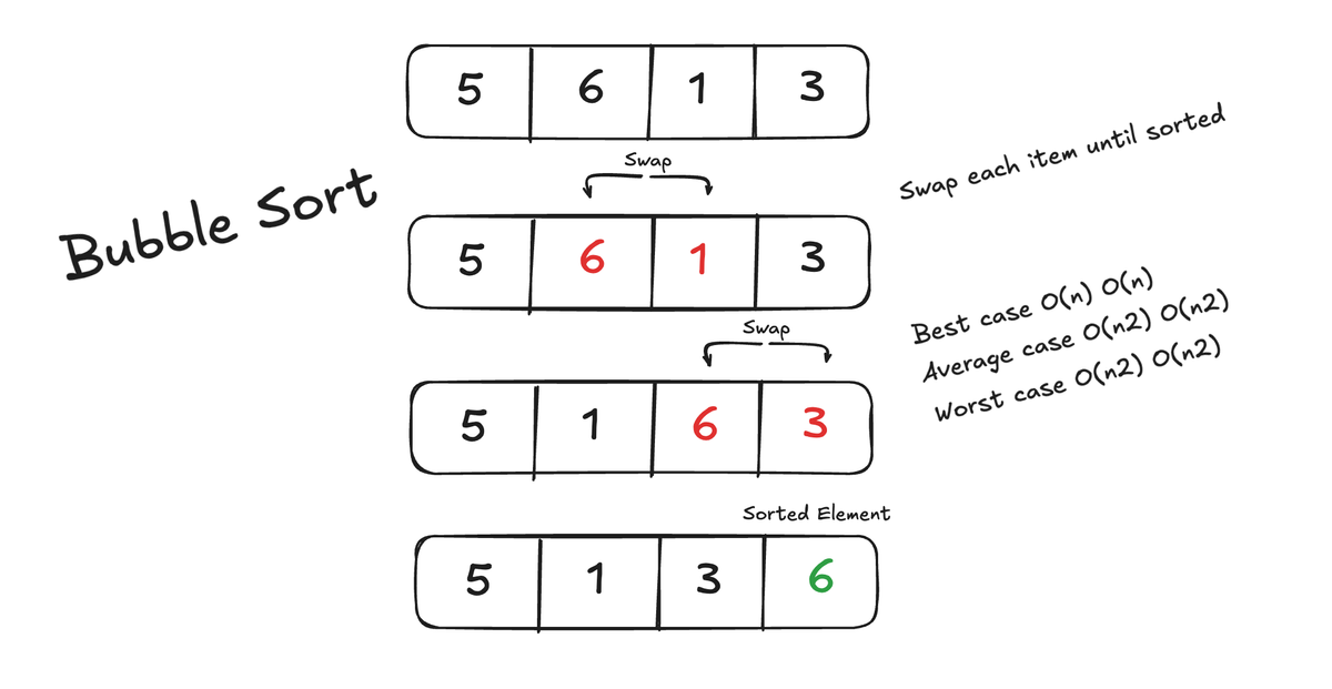 Algorithms: Bubble Sort