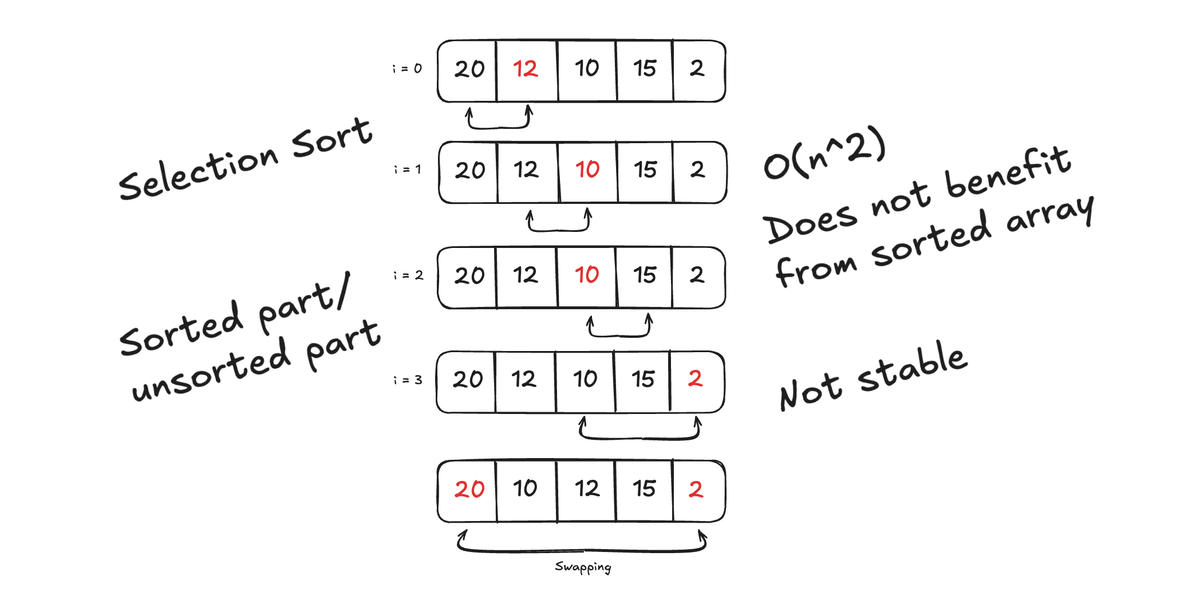Algorithms: Selection Sort