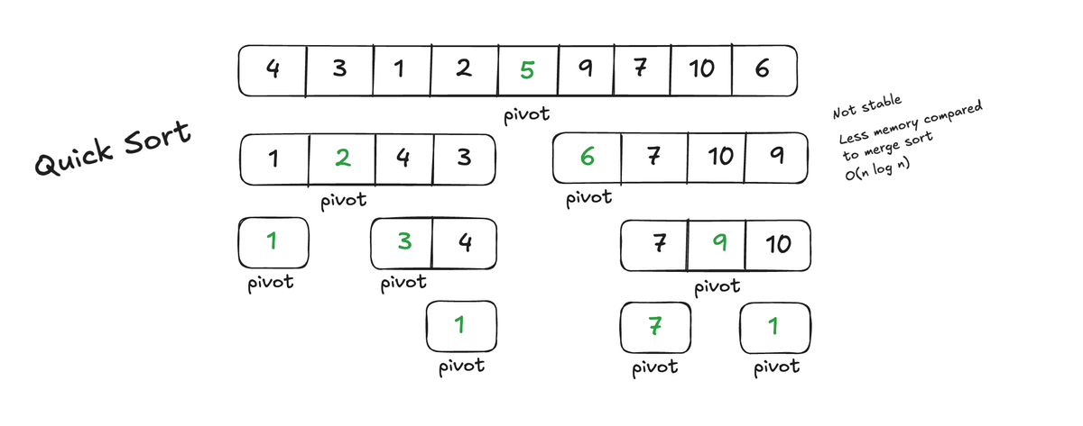 Algorithms: Quick Sort