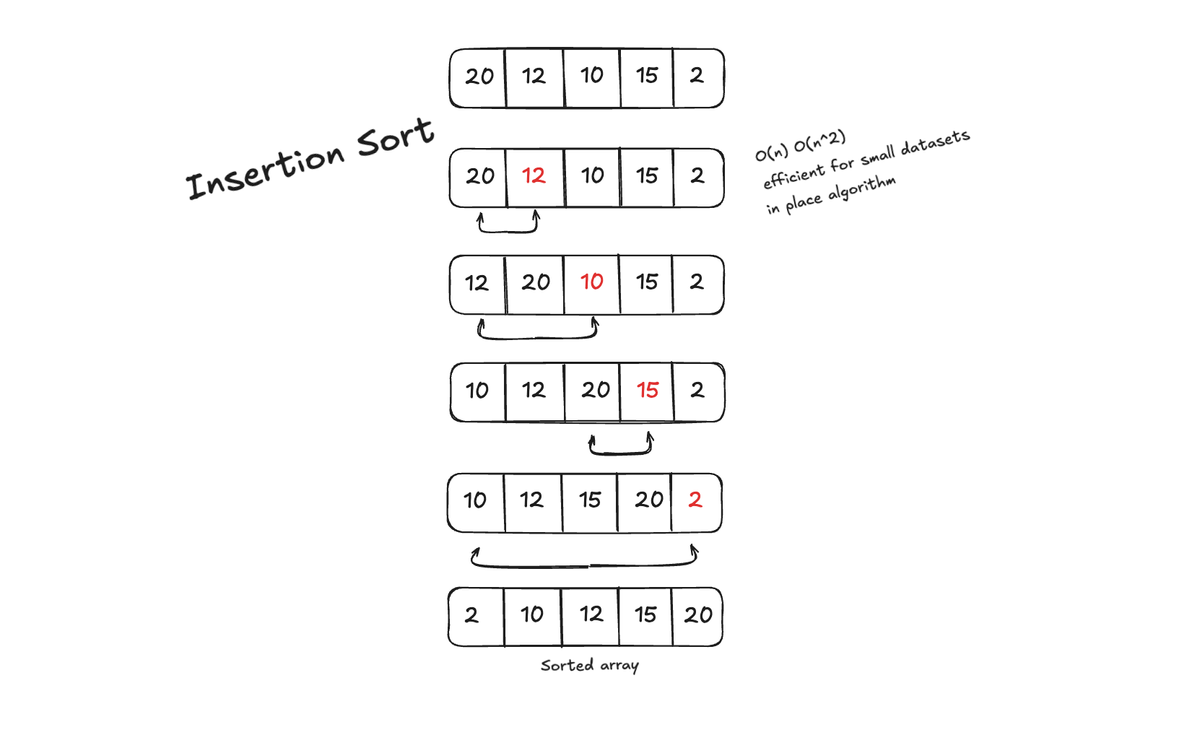 Algorithms: Insertion sort