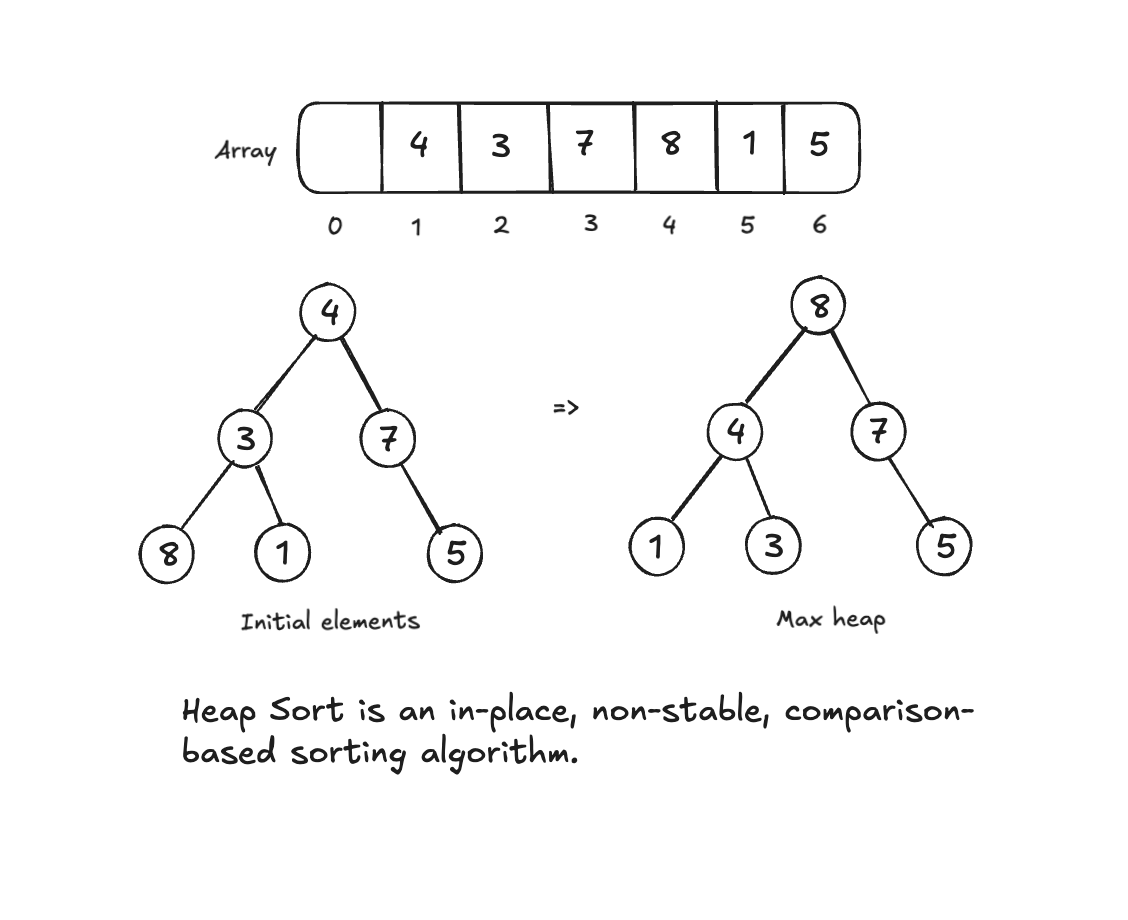Algorithms: Heap sort