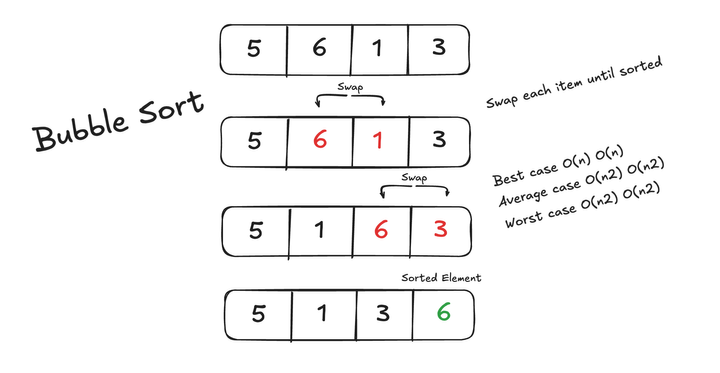 Algorithms: Bubble Sort