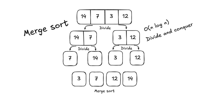 Algorithms: Merge Sort