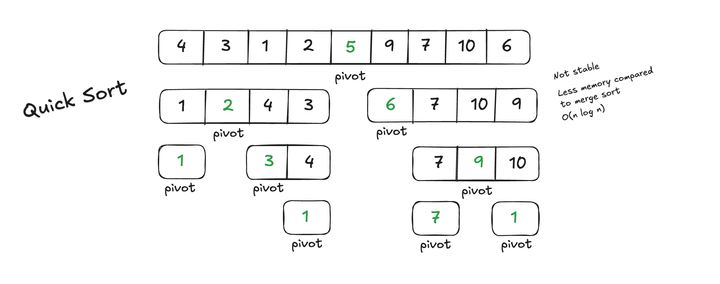 Algorithms: Quick Sort