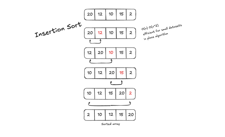 Algorithms: Insertion sort